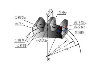 怎樣計(jì)算齒輪模數(shù)？齒輪模數(shù)計(jì)算公式